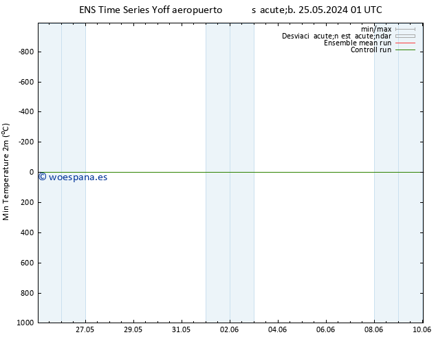 Temperatura mín. (2m) GEFS TS sáb 25.05.2024 07 UTC