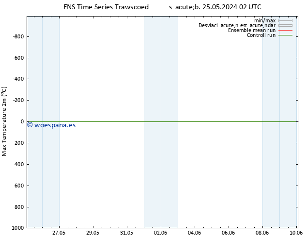 Temperatura máx. (2m) GEFS TS lun 27.05.2024 14 UTC