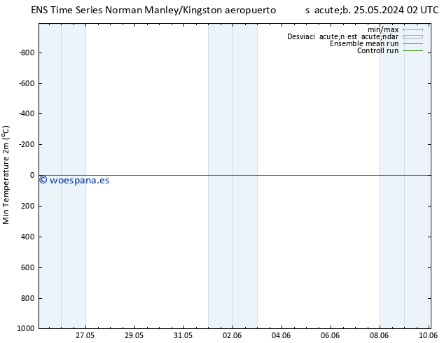 Temperatura mín. (2m) GEFS TS dom 26.05.2024 08 UTC