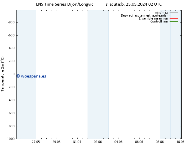 Temperatura (2m) GEFS TS sáb 25.05.2024 02 UTC