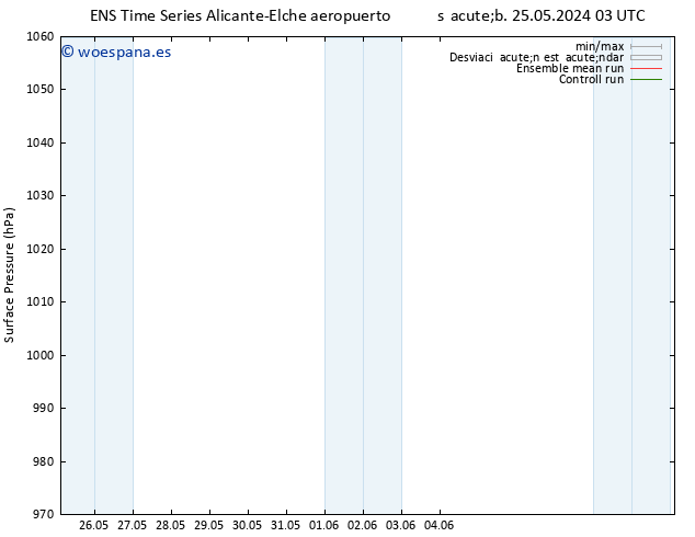 Presión superficial GEFS TS sáb 25.05.2024 21 UTC