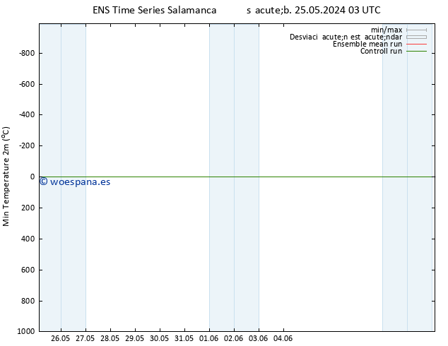 Temperatura mín. (2m) GEFS TS sáb 25.05.2024 09 UTC