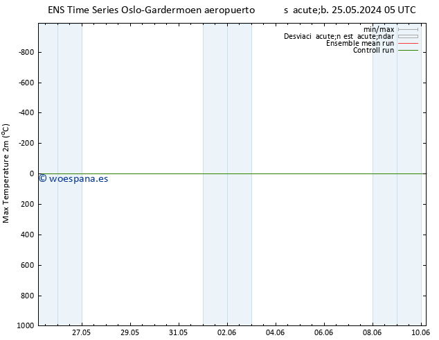 Temperatura máx. (2m) GEFS TS lun 27.05.2024 17 UTC