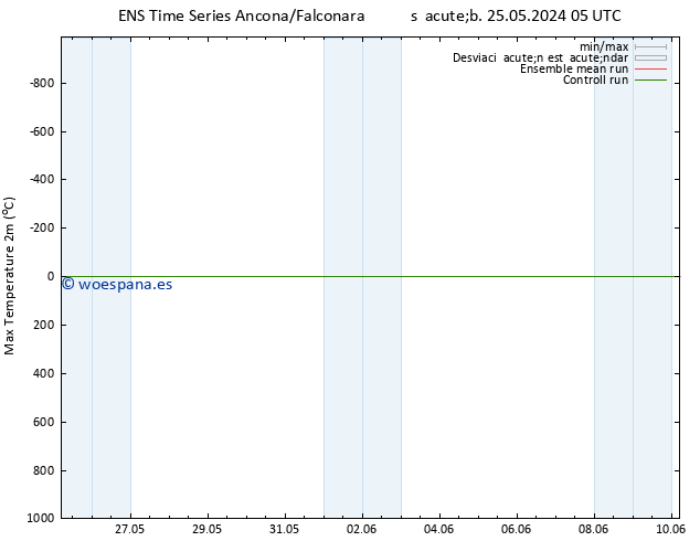 Temperatura máx. (2m) GEFS TS lun 27.05.2024 17 UTC