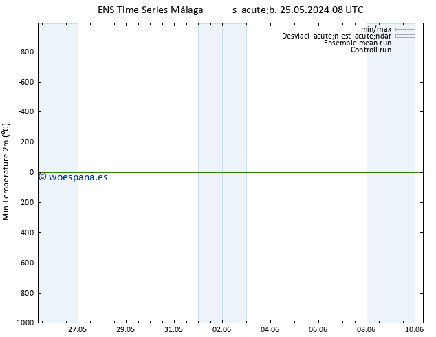 Temperatura mín. (2m) GEFS TS sáb 08.06.2024 20 UTC