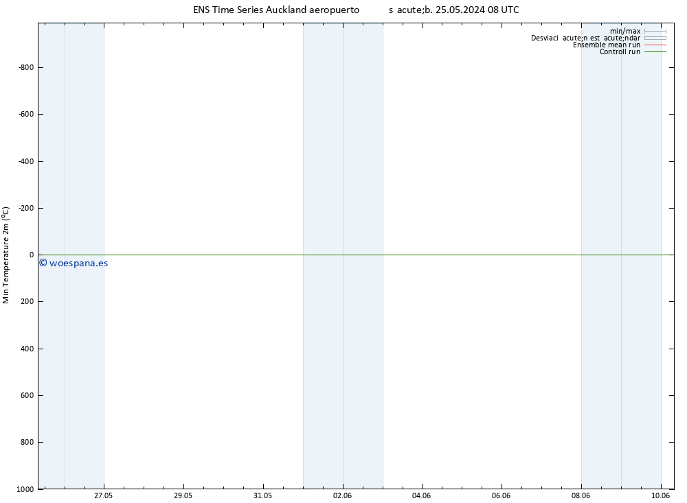 Temperatura mín. (2m) GEFS TS lun 27.05.2024 20 UTC