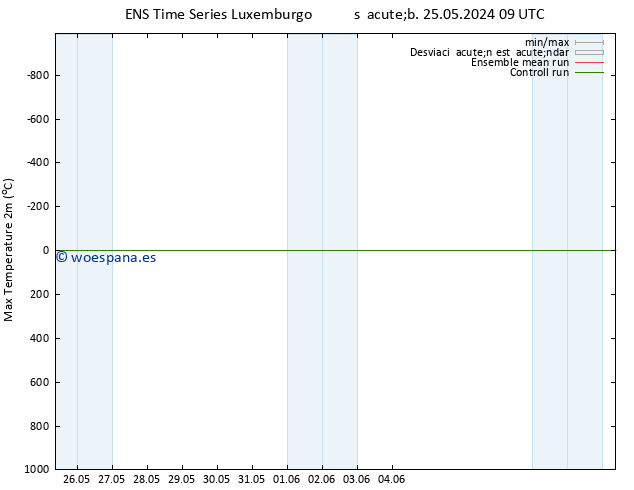 Temperatura máx. (2m) GEFS TS lun 27.05.2024 21 UTC