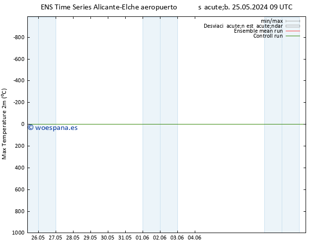 Temperatura máx. (2m) GEFS TS dom 02.06.2024 21 UTC