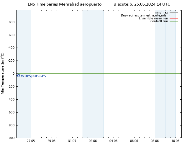 Temperatura mín. (2m) GEFS TS lun 03.06.2024 02 UTC