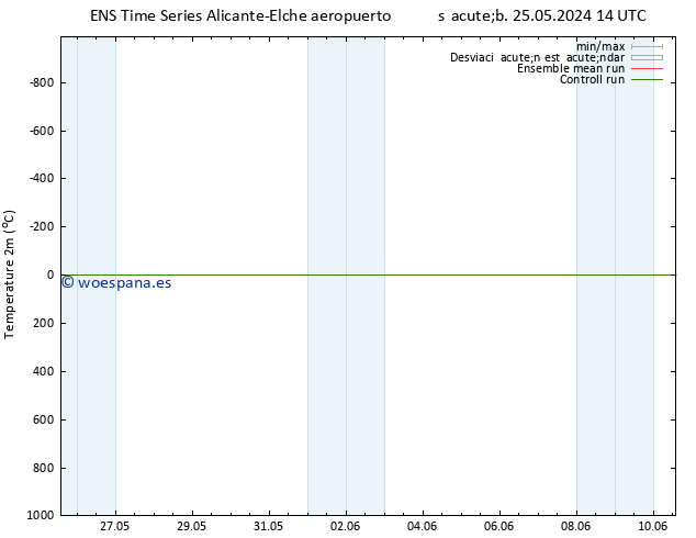 Temperatura (2m) GEFS TS lun 27.05.2024 02 UTC