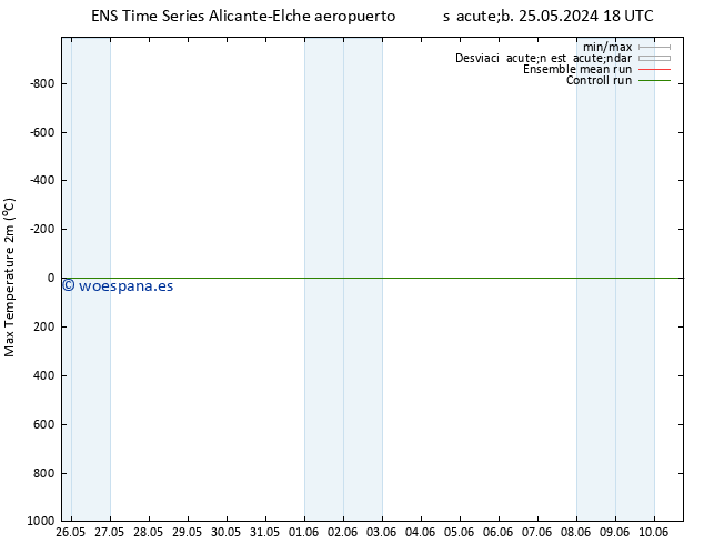 Temperatura máx. (2m) GEFS TS mar 04.06.2024 18 UTC