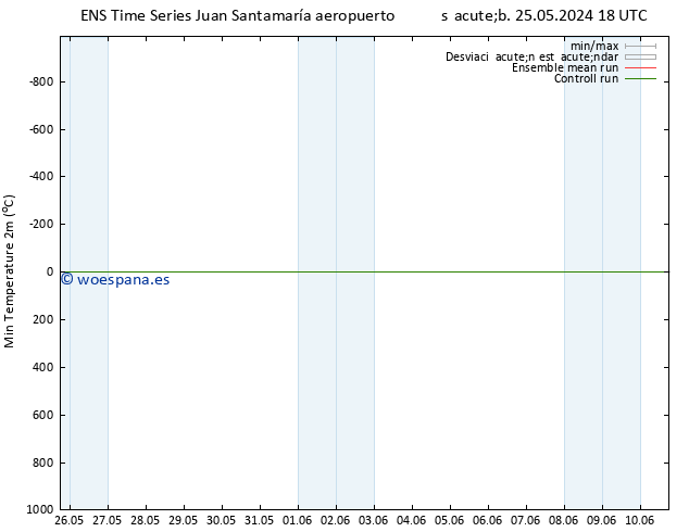 Temperatura mín. (2m) GEFS TS mar 04.06.2024 18 UTC