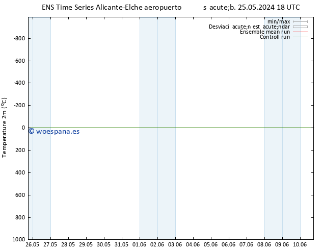 Temperatura (2m) GEFS TS mié 29.05.2024 12 UTC