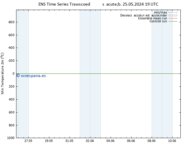 Temperatura mín. (2m) GEFS TS mié 29.05.2024 19 UTC