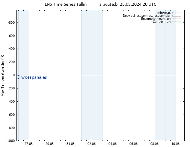 Temperatura máx. (2m) GEFS TS sáb 25.05.2024 20 UTC