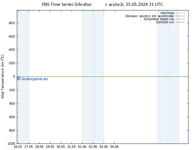 Temperatura máx. (2m) GEFS TS sáb 25.05.2024 21 UTC