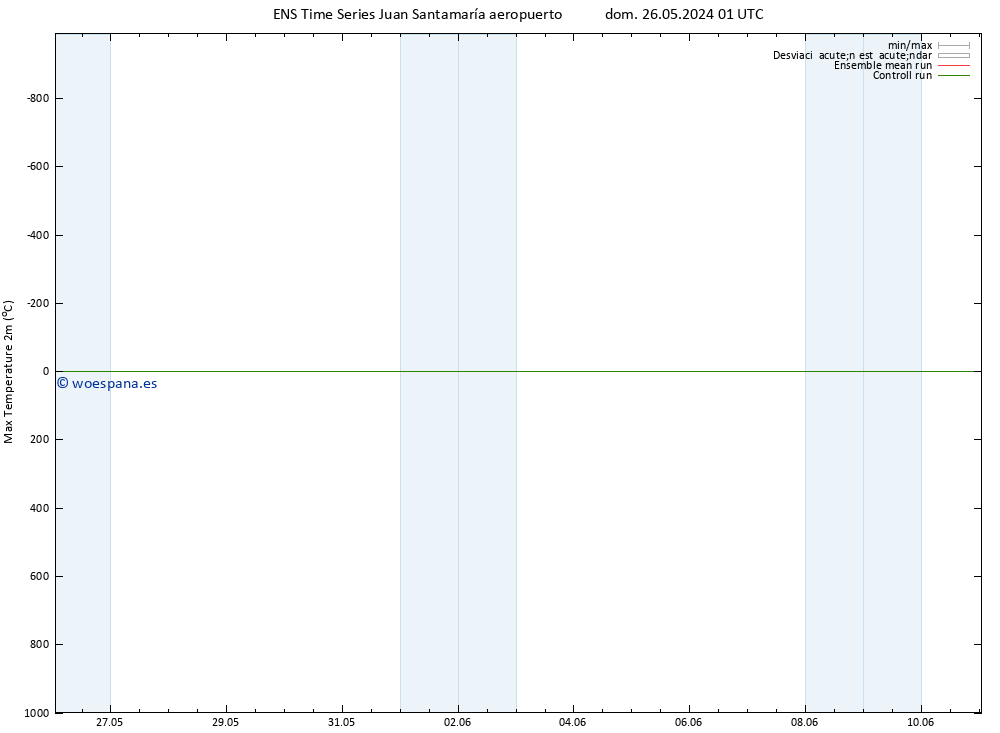 Temperatura máx. (2m) GEFS TS dom 26.05.2024 19 UTC
