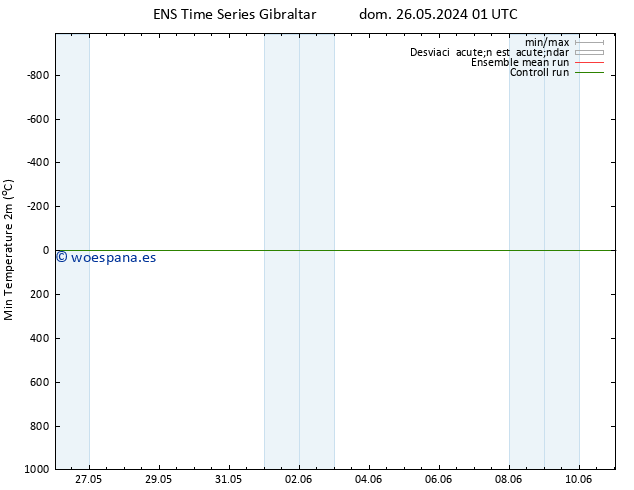 Temperatura mín. (2m) GEFS TS jue 30.05.2024 01 UTC