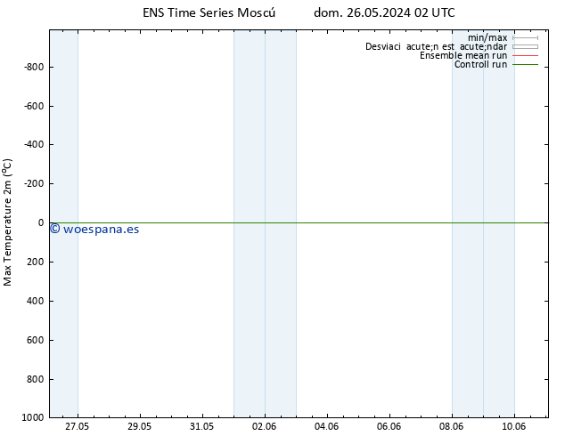 Temperatura máx. (2m) GEFS TS dom 26.05.2024 02 UTC