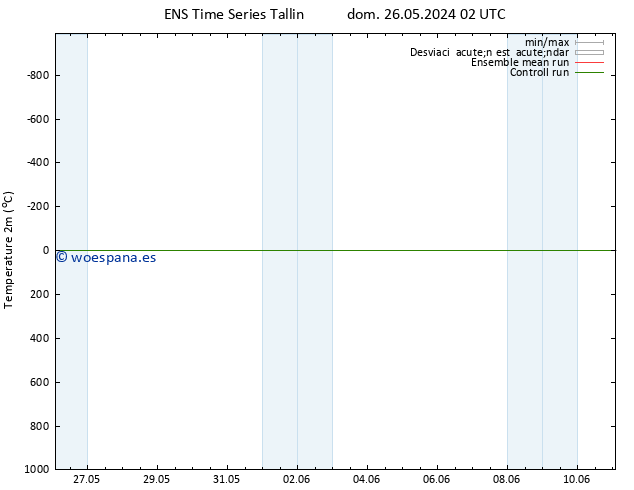 Temperatura (2m) GEFS TS sáb 08.06.2024 14 UTC