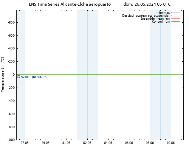 Temperatura (2m) GEFS TS mié 29.05.2024 17 UTC