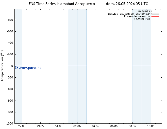 Temperatura (2m) GEFS TS sáb 08.06.2024 17 UTC