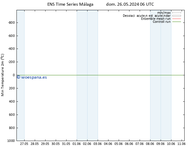 Temperatura mín. (2m) GEFS TS jue 30.05.2024 06 UTC