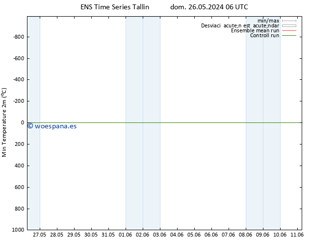 Temperatura mín. (2m) GEFS TS lun 27.05.2024 00 UTC