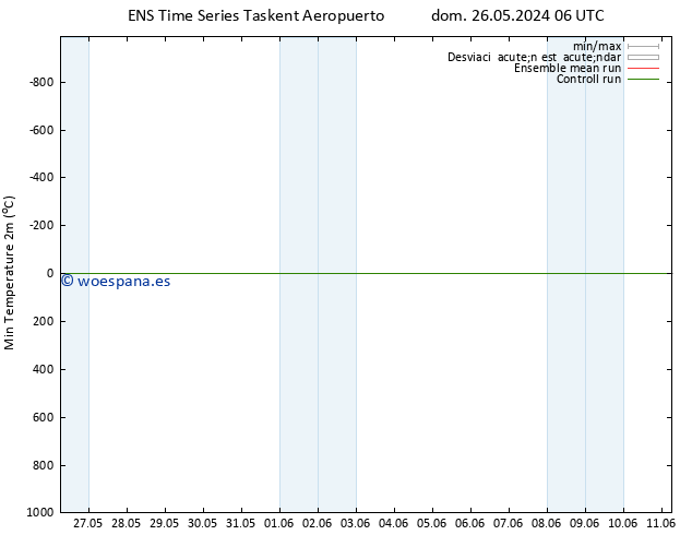 Temperatura mín. (2m) GEFS TS lun 27.05.2024 18 UTC