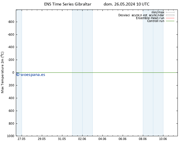 Temperatura máx. (2m) GEFS TS lun 27.05.2024 10 UTC