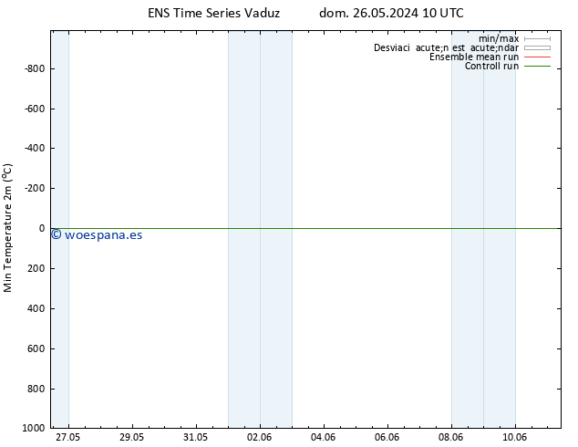 Temperatura mín. (2m) GEFS TS lun 27.05.2024 10 UTC