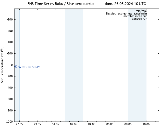 Temperatura mín. (2m) GEFS TS mié 29.05.2024 16 UTC