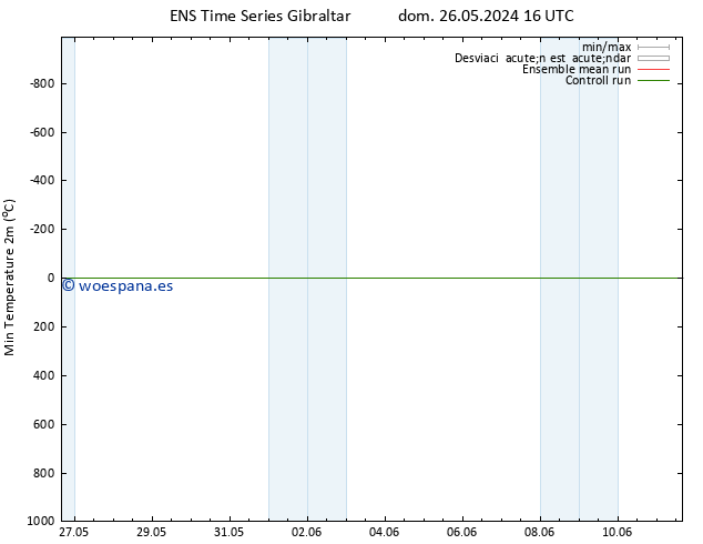 Temperatura mín. (2m) GEFS TS vie 31.05.2024 22 UTC