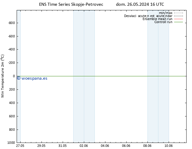 Temperatura mín. (2m) GEFS TS mar 28.05.2024 22 UTC