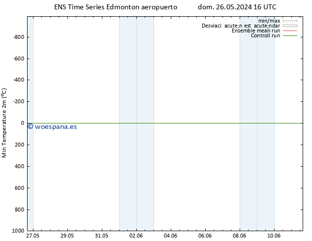 Temperatura mín. (2m) GEFS TS lun 27.05.2024 04 UTC
