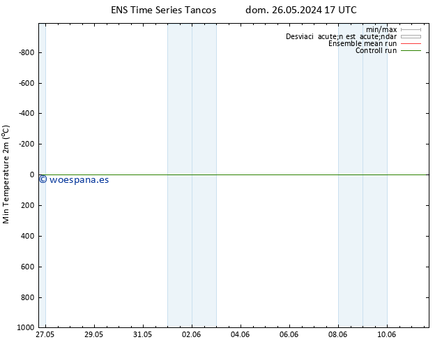 Temperatura mín. (2m) GEFS TS mar 28.05.2024 23 UTC