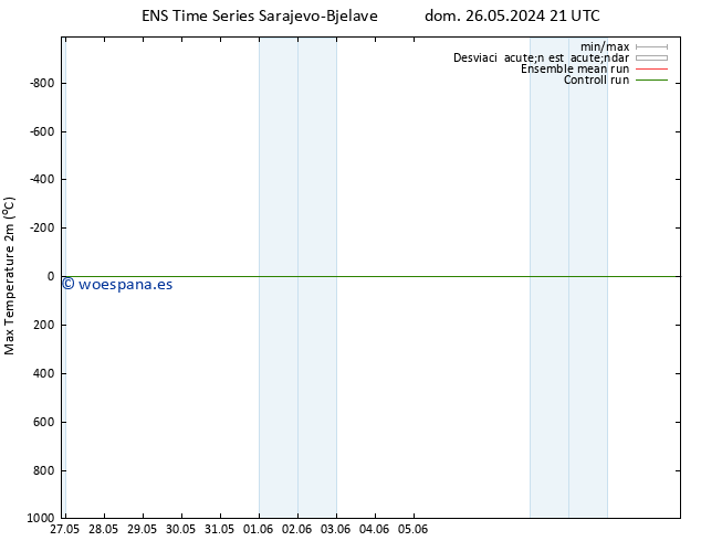 Temperatura máx. (2m) GEFS TS mar 28.05.2024 09 UTC