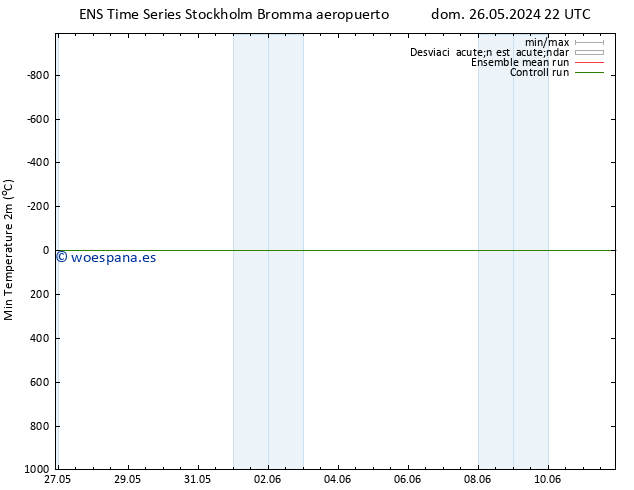 Temperatura mín. (2m) GEFS TS dom 26.05.2024 22 UTC