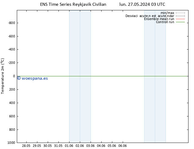 Temperatura (2m) GEFS TS jue 06.06.2024 03 UTC