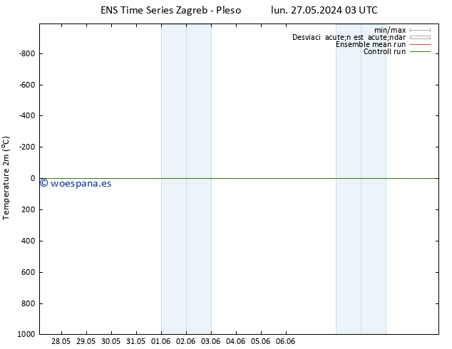 Temperatura (2m) GEFS TS mar 28.05.2024 03 UTC