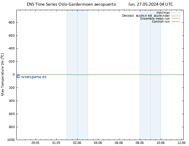 Temperatura máx. (2m) GEFS TS mar 28.05.2024 16 UTC