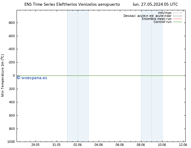 Temperatura mín. (2m) GEFS TS mié 12.06.2024 05 UTC