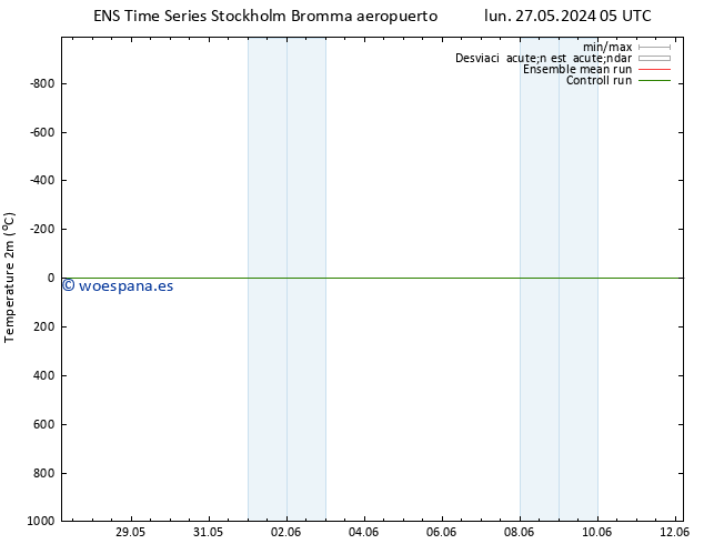 Temperatura (2m) GEFS TS lun 27.05.2024 05 UTC