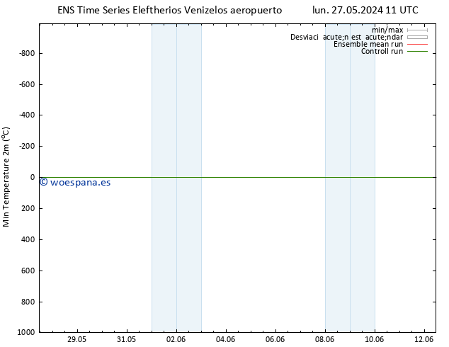 Temperatura mín. (2m) GEFS TS lun 27.05.2024 11 UTC