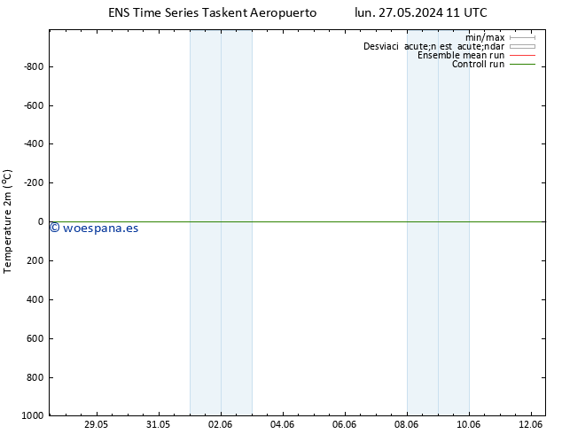 Temperatura (2m) GEFS TS jue 06.06.2024 11 UTC