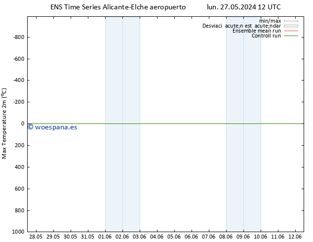 Temperatura máx. (2m) GEFS TS jue 06.06.2024 12 UTC