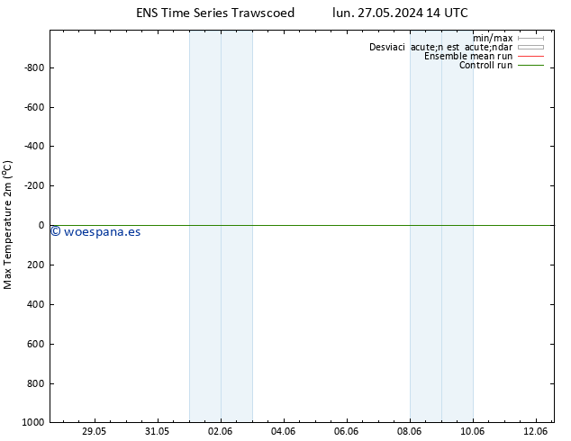 Temperatura máx. (2m) GEFS TS lun 27.05.2024 20 UTC