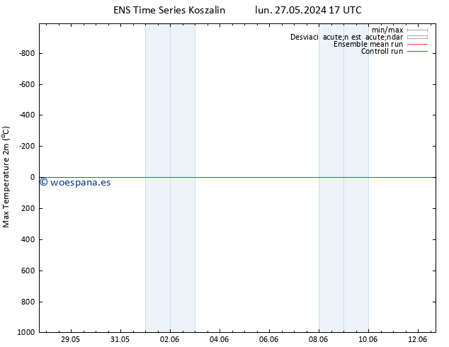 Temperatura máx. (2m) GEFS TS mié 29.05.2024 05 UTC