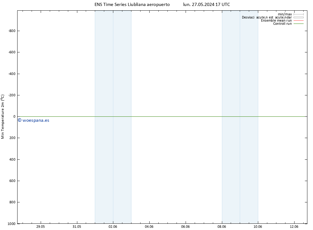 Temperatura mín. (2m) GEFS TS lun 27.05.2024 17 UTC