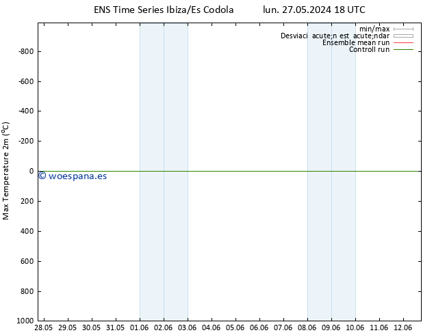 Temperatura máx. (2m) GEFS TS mié 29.05.2024 18 UTC